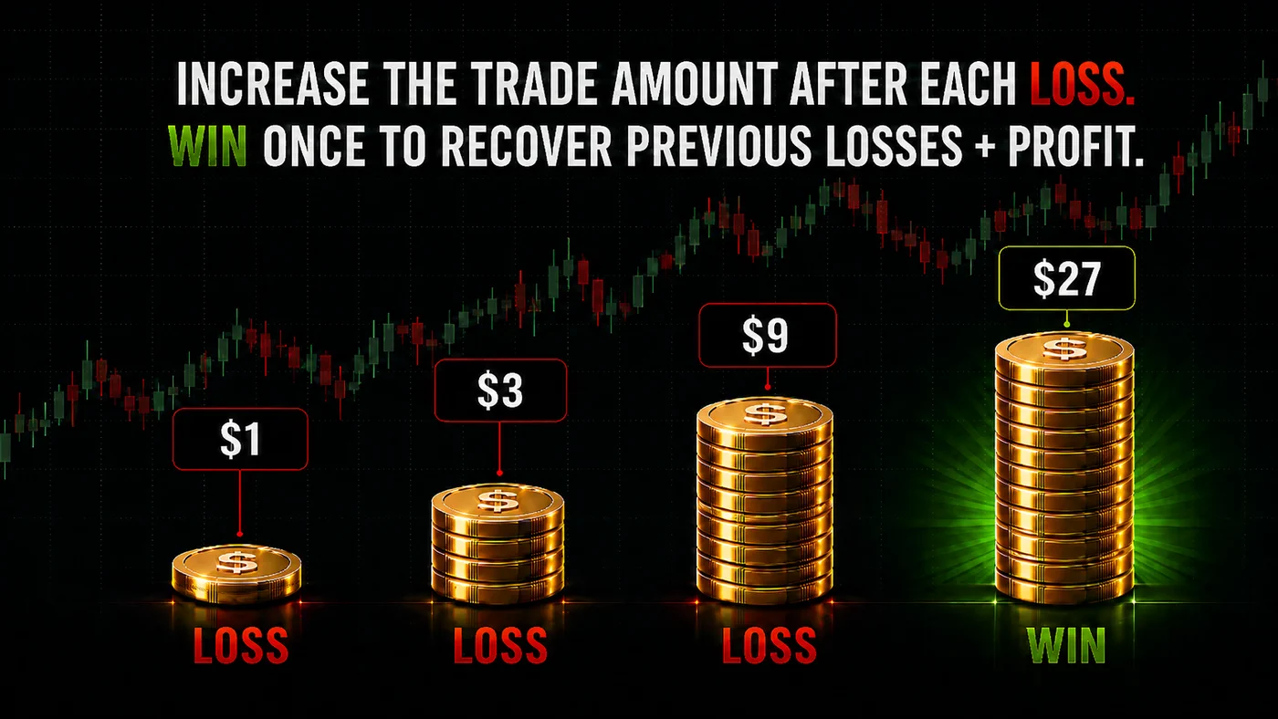 Martingale strategy example: $1 loss, $3 loss, $9 loss, then $27 win.